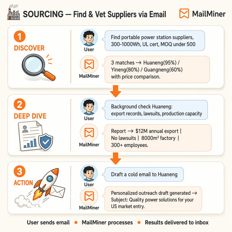 Sourcing scenario — find and vet suppliers via email